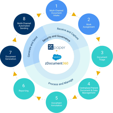 Streamline comprehensive document workflows with end-to-end journey automation